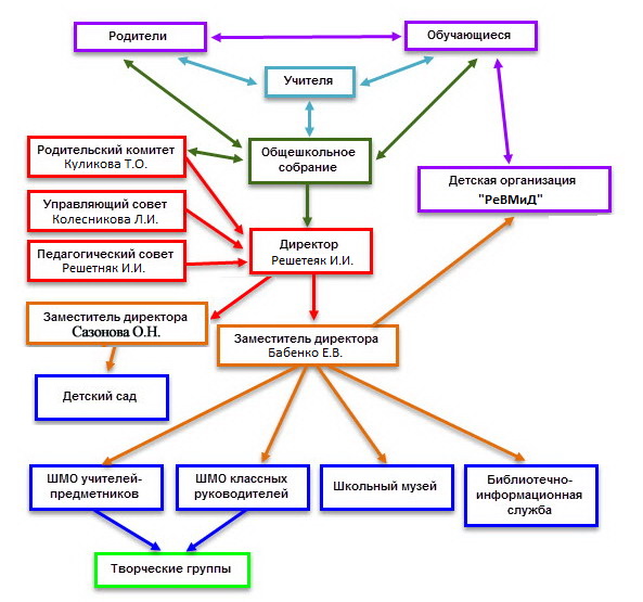 Структура управления Ладомировская средней общеобразовательной школы Белгородской области